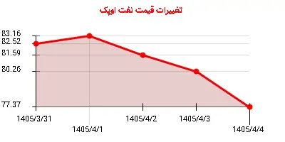 تغییرات قیمت نفت اوپک