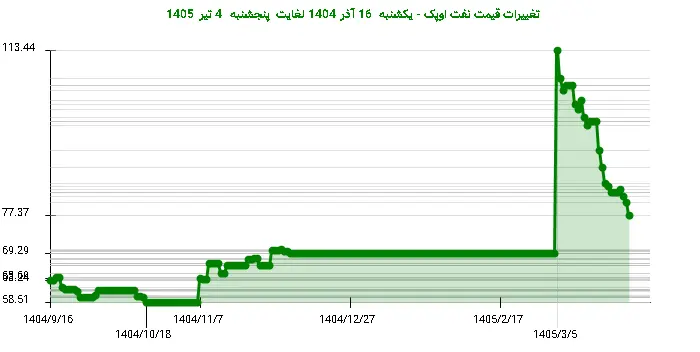 تغییرات قیمت نفت اوپک - یکشنبه  16 آذر 1404 لغایت پنجشنبه  4 تیر 1405