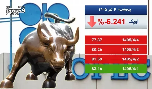 بازار جهانی اوپک سرگردان در قیمت - نفت اوپک به 77.37 دلار رسید