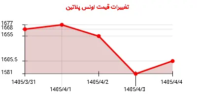 تغییرات قیمت اونس پلاتین