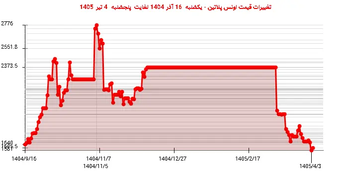 تغییرات قیمت اونس پلاتین - یکشنبه  16 آذر 1404 لغایت پنجشنبه  4 تیر 1405