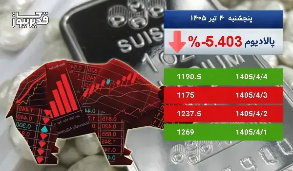 بازار جهانی پالادیوم سرگردان در قیمت - اونس پالادیوم به 1190.5 دلار رسید