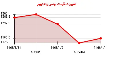 تغییرات قیمت اونس پالادیوم