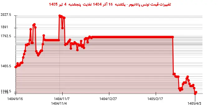 تغییرات قیمت اونس پالادیوم - یکشنبه  16 آذر 1404 لغایت پنجشنبه  4 تیر 1405