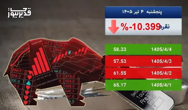 توفان در بازار جهانی نقره - اونس نقره به 58.33 دلار رسید