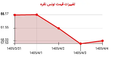 تغییرات قیمت اونس نقره