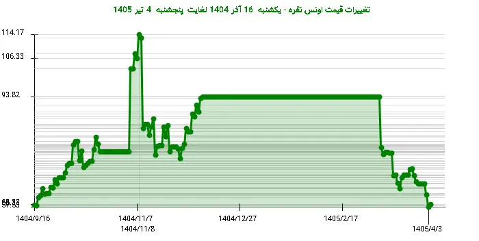 تغییرات قیمت اونس نقره - یکشنبه  16 آذر 1404 لغایت پنجشنبه  4 تیر 1405