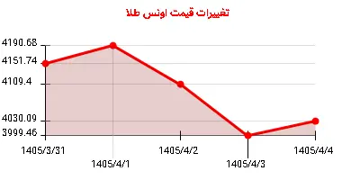 تغییرات قیمت اونس طلا