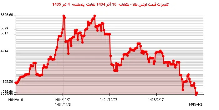 تغییرات قیمت اونس طلا - یکشنبه  16 آذر 1404 لغایت پنجشنبه  4 تیر 1405
