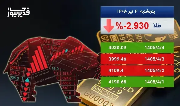 توفان در بازار جهانی طلا - اونس طلا به 4030.09 دلار رسید