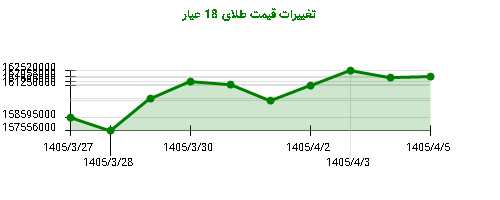 نمودار تغییرات قیمت طلای 18 عیار