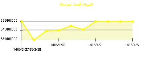 نمودار تغییرات قیمت نیم سکه