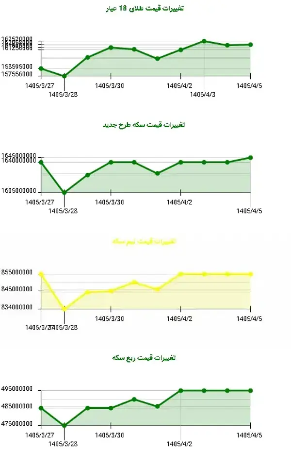 سکه ۲.۱۴٪ و طلا ۲٪ صعود کردند
