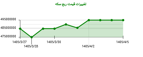 نمودار تغییرات قیمت ربع سکه