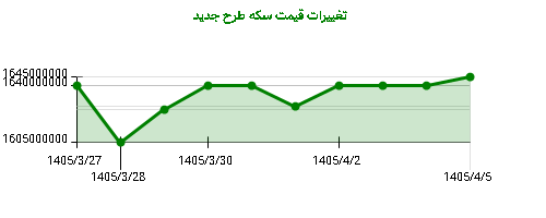 نمودار تغییرات قیمت سکه طرح جدید