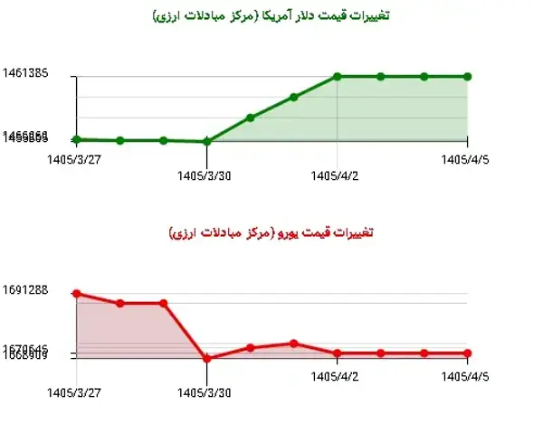 ثبات در بازار ارز؛ یورو ریخت، دلار ایستاد