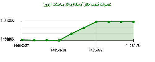 نمودار تغییرات قیمت دلار آمریکا (مرکز مبادلات ارزی)