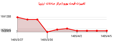 نمودار تغییرات قیمت یورو (مرکز مبادلات ارزی)