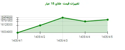 تغییرات قیمت  طلای 18 عیار