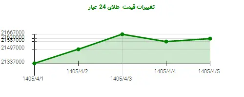 تغییرات قیمت  طلای 24 عیار