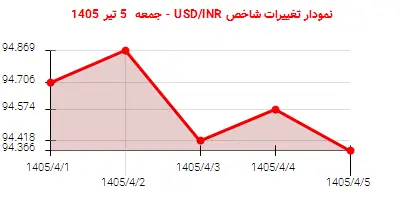 نمودار تغییرات شاخص USD/INR - جمعه  5 تیر 1405