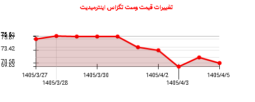 نمودار تغییرات قیمت وست تگزاس اینترمیدیت