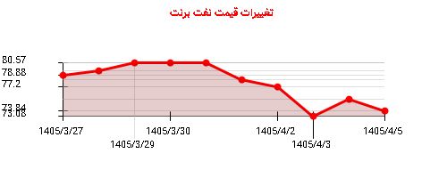 نمودار تغییرات قیمت نفت برنت