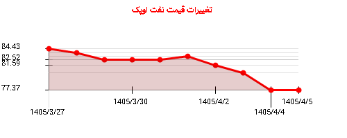 نمودار تغییرات قیمت نفت اوپک