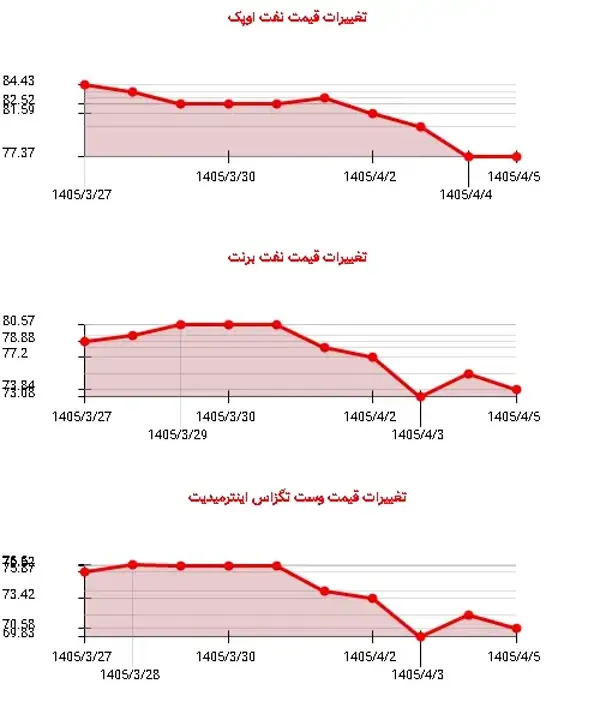 سقوط ۹ درصدی نفت در یک هفته