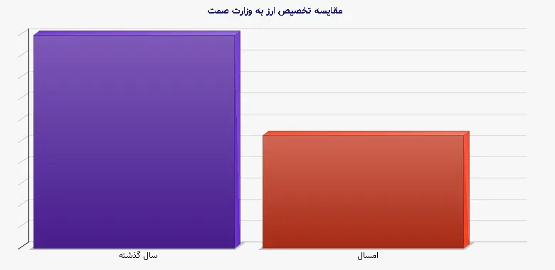 نمودار 1 - مقایسه تخصیص ارز به وزارت صمت