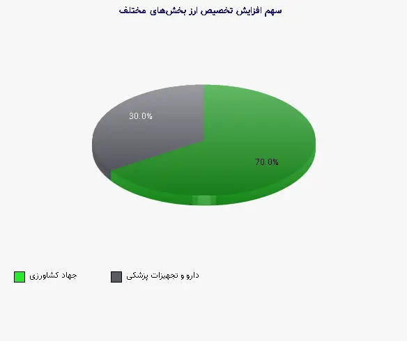 نمودار 2 - سهم افزایش تخصیص ارز بخش‌های مختلف