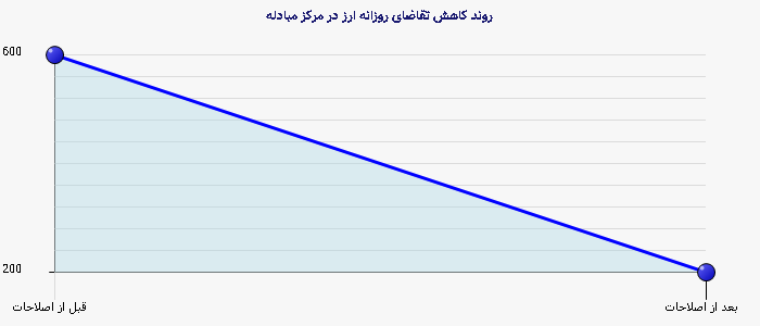 نمودار 3 - روند کاهش تقاضای روزانه ارز در مرکز مبادله