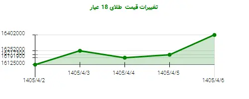 تغییرات قیمت  طلای 18 عیار