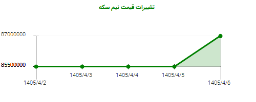 تغییرات قیمت نیم سکه