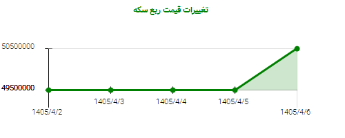 تغییرات قیمت ربع سکه