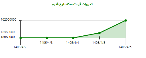 تغییرات قیمت سکه طرح قدیم