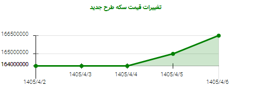 تغییرات قیمت سکه طرح جدید