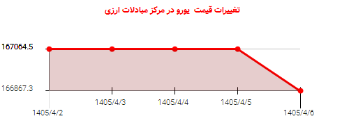 تغییرات قیمت  یورو در مرکز مبادلات ارزی