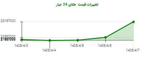 تغییرات قیمت  طلای 24 عیار