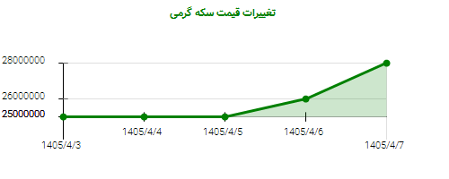 تغییرات قیمت سکه گرمی