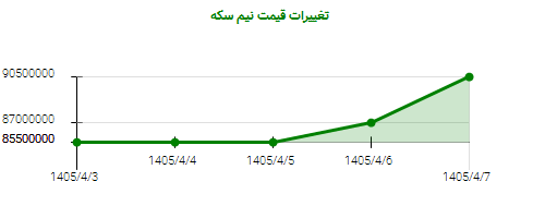 تغییرات قیمت نیم سکه