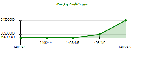 تغییرات قیمت ربع سکه