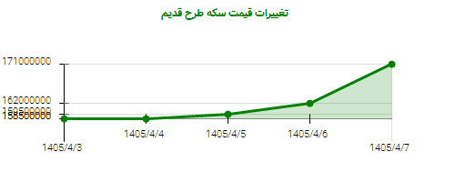 تغییرات قیمت سکه طرح قدیم