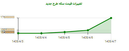 تغییرات قیمت سکه طرح جدید