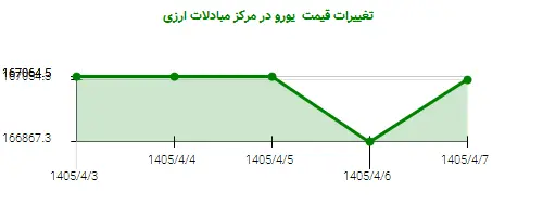 تغییرات قیمت  یورو در مرکز مبادلات ارزی