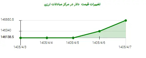 تغییرات قیمت  دلار در مرکز مبادلات ارزی