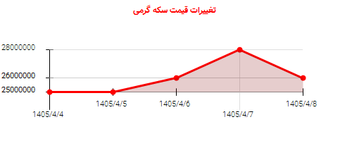 تغییرات قیمت سکه گرمی
