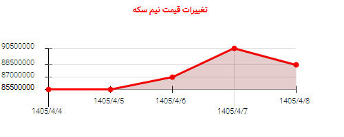 تغییرات قیمت نیم سکه