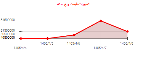 تغییرات قیمت ربع سکه