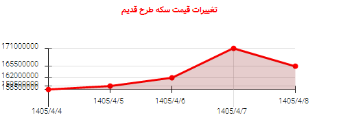 تغییرات قیمت سکه طرح قدیم